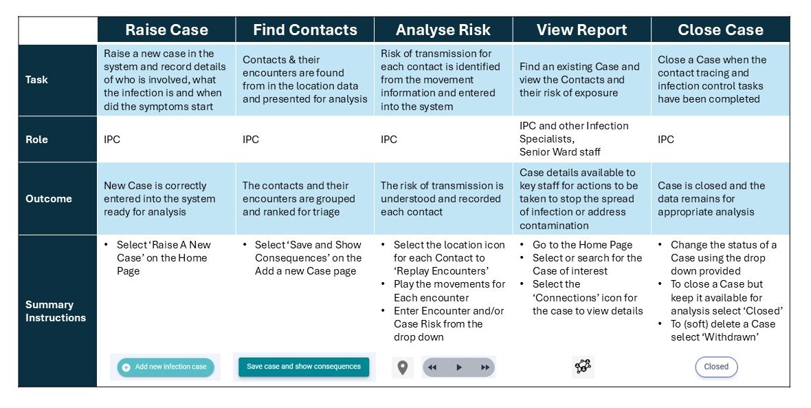 Table outlining key steps in the digital contact tracing process